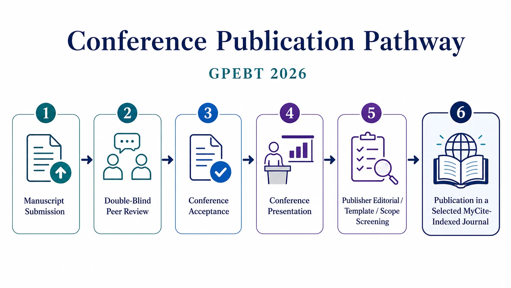 The GPEBT 2026 conference publication pathway in six stages: manuscript submission, double-blind peer review, conference acceptance, conference presentation, publisher editorial, template and scope screening, and publication in a selected MyCite-indexed journal.